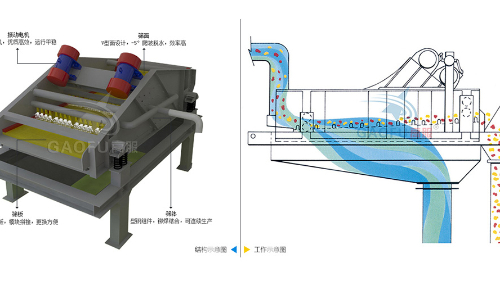 脱水筛技术参数规格、工作原理及图片大全